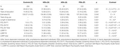 Validation of the Levenson Self-Report Psychopathy Scale in Bulgarian Substance-Dependent Individuals